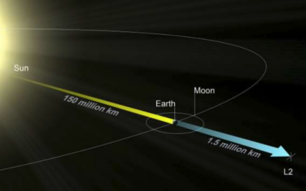 Si prevede di posizionare il James Webb a circa 1,5 milioni di chilometri dalla Terra.